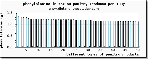 poultry products phenylalanine per 100g